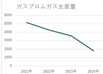 ガスプロム産出.jpg